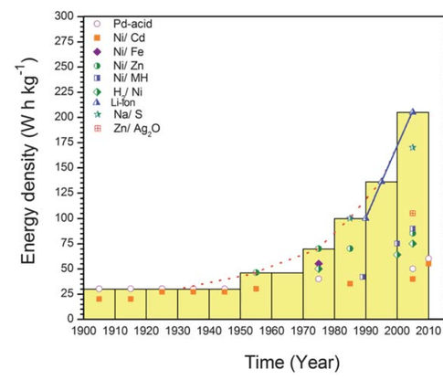 The growth in batteries energy density over time. Originally from "Thermodynamic analysis on energy densities of batteries"