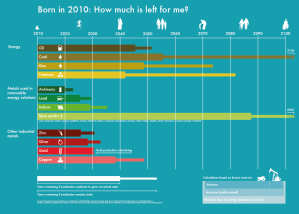This chart by Visual Capitalist shows how long the resources on Earth will suffice. Please note the image here is about half of the full chart, which can be found in Venture Capitalist's site.