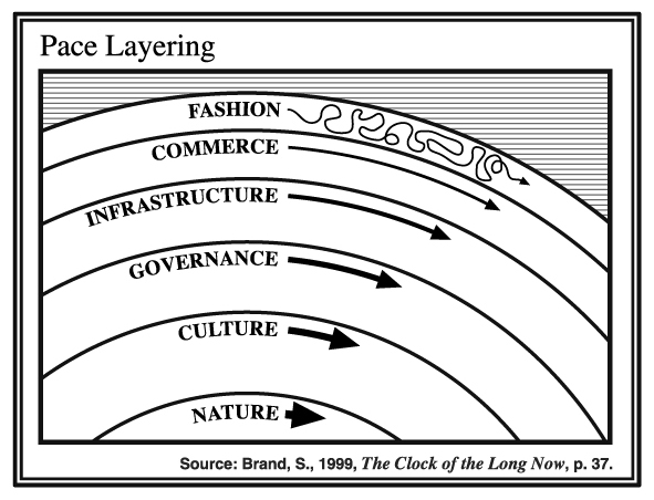 Pace Layer Thinking model. Source: The Clock of the Long Now