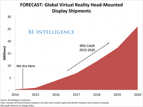 A forecast by Business Insider for the near future of VR devices. Notice the 99% cumulative annual growth rate - which essentially means a doubling of the number of shipments every year.