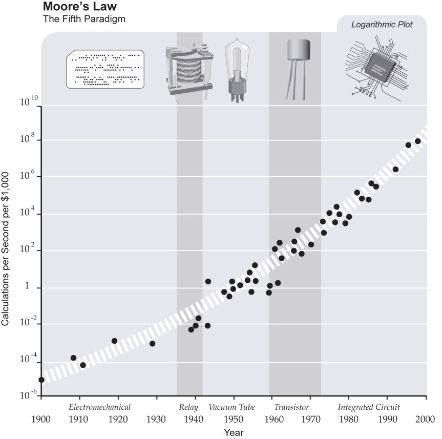 Computing power increases exponentially as paradigms change. Source: Ray Kurzweil's The Singularity is Near